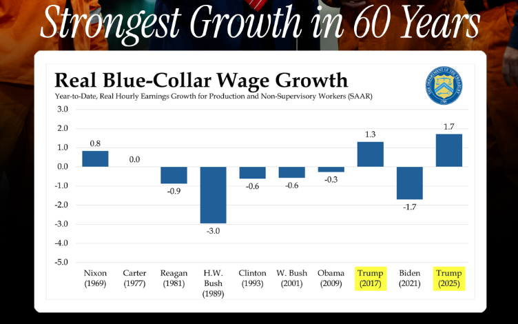 Blue-Collar Wages Under Trump See Biggest Jump in Nearly 60 Years, Treasury Data Shows